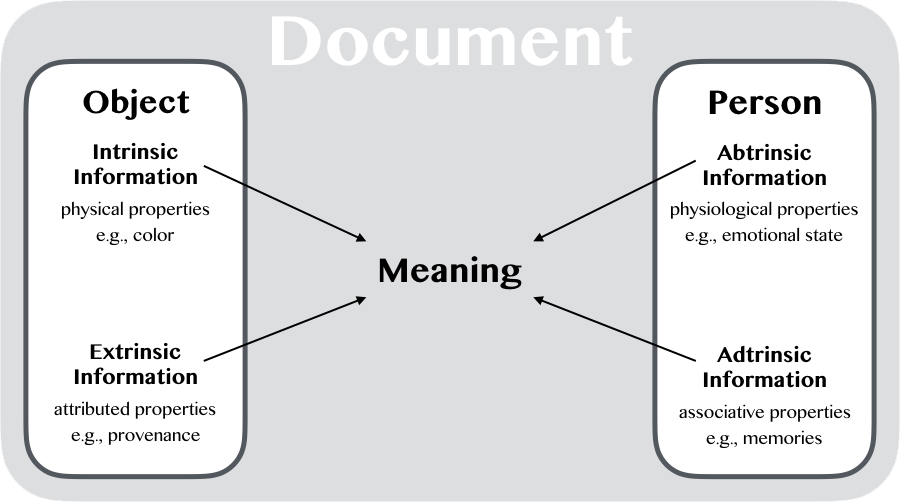 Documental elements. Information from the person and object cohere into documental meaning during a transaction
