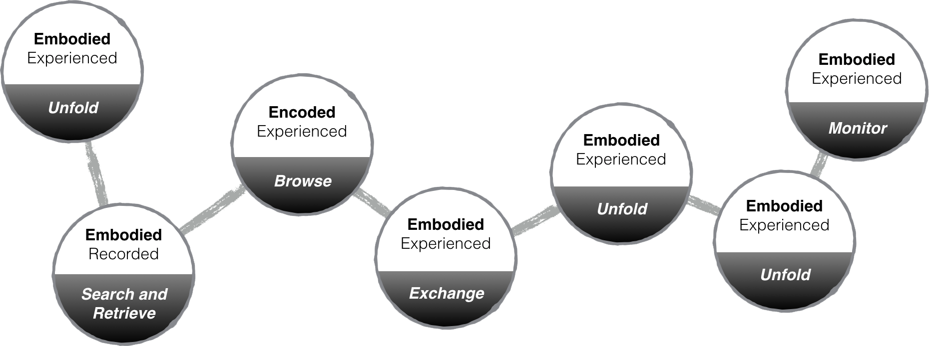 Figure 1: Information constellation from the fifth anecdote, about an injury during training