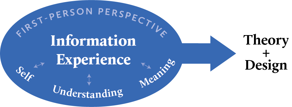Research framework of information experience